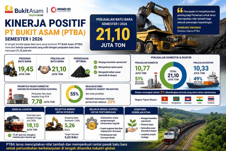 PT Bukit Asam Bukukan Penjualan 21,10 Juta Ton Batu Bara, Ekspor Naik 5 Persen