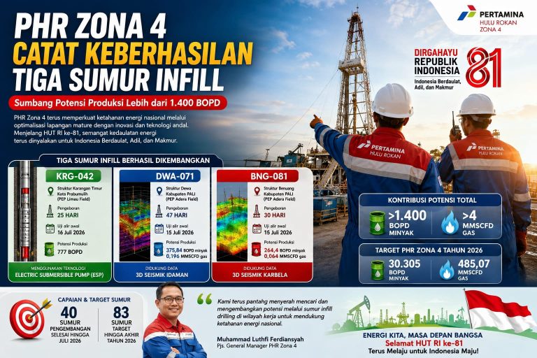 Teknologi dan Inovasi Antar PHR Zona 4 Raih Tambahan Produksi dari Tiga Sumur Infill