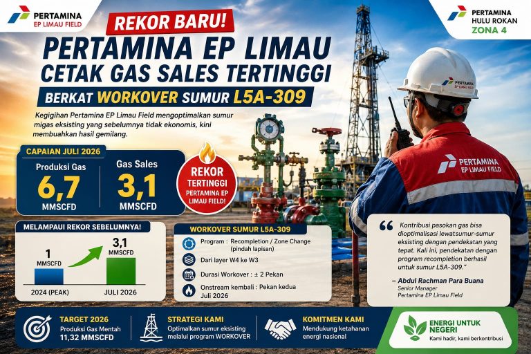 Bangkitkan Sumur Eksisting, Pertamina EP Limau Cetak Rekor Gas Sales 3,1 MMSCFD